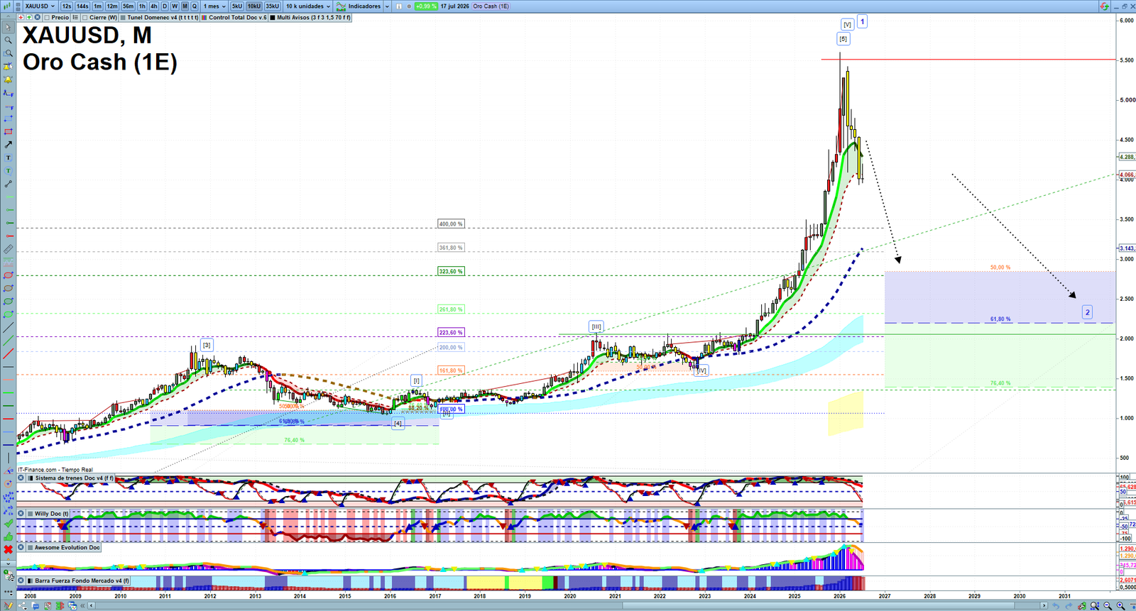 Gold XAUUSD monthly technical analysis chart with trend structure, support and resistance levels
